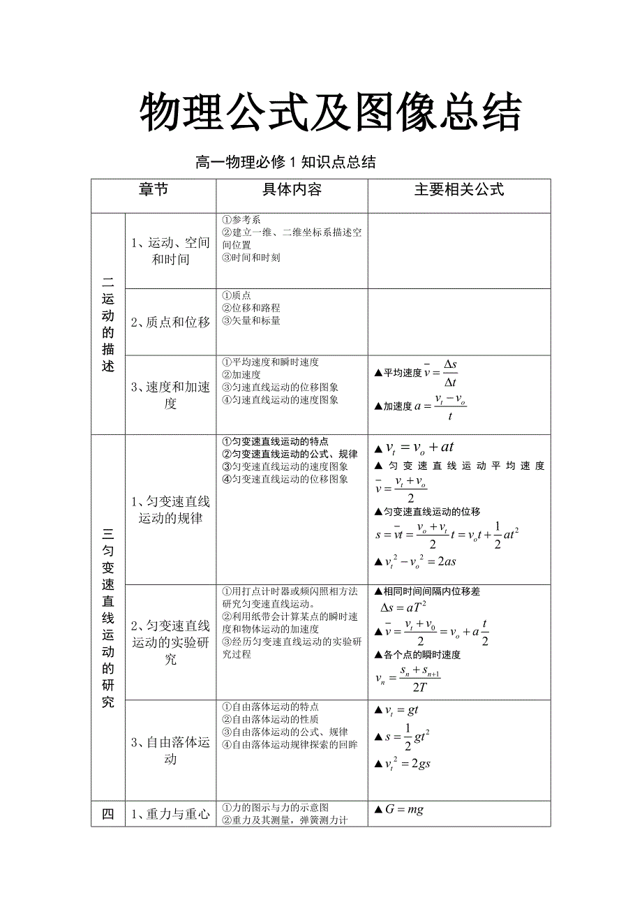 高中物理必修一公式总结_第1页