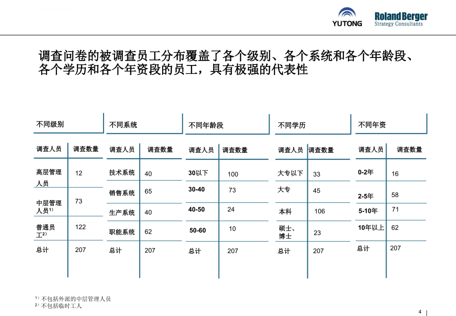 宇通人力资源审计报告(new)课件_第4页