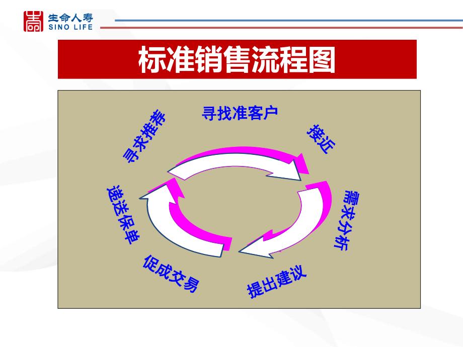 客户来源与方法课件_第2页