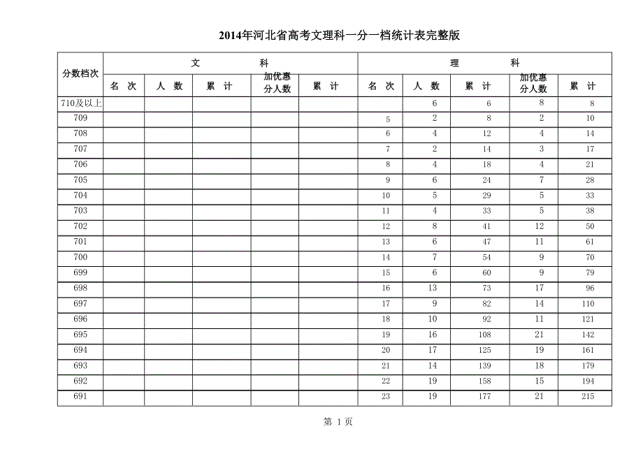 1109编号2014年河北省高考文理科一分一档统计表(完整版)_第1页