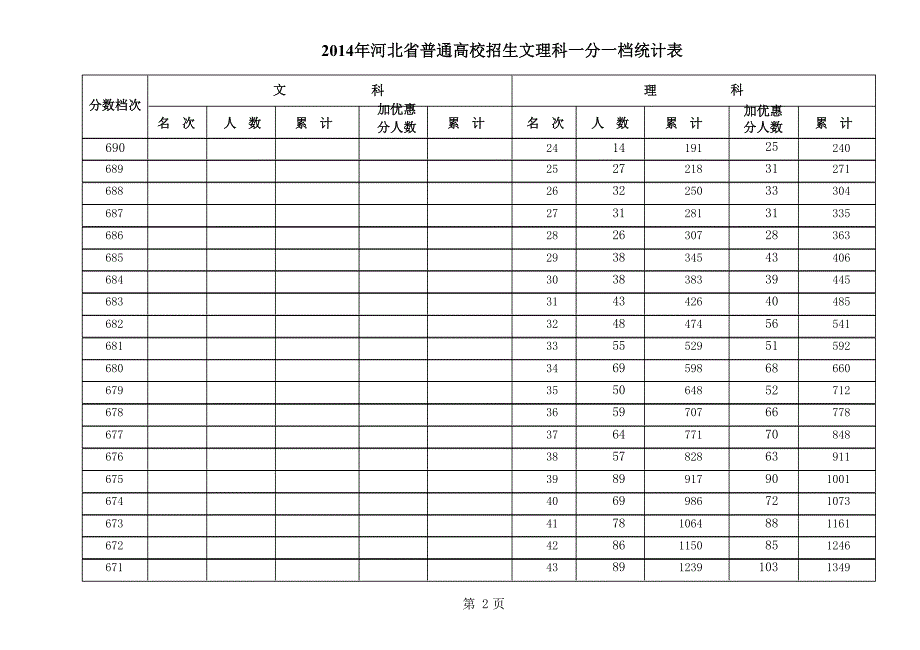 1109编号2014年河北省高考文理科一分一档统计表(完整版)_第2页