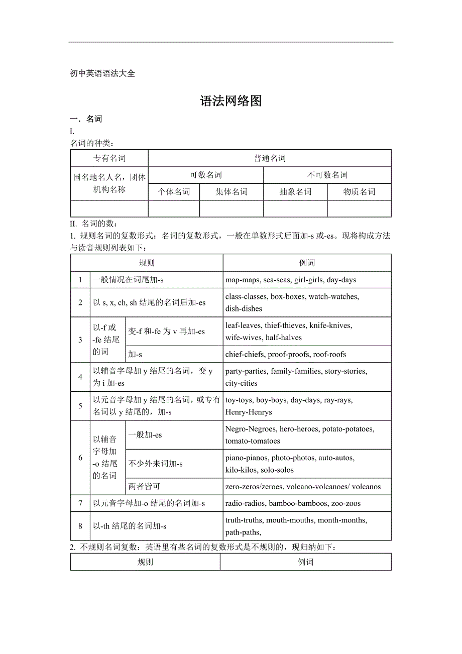 初中语法大全._第1页