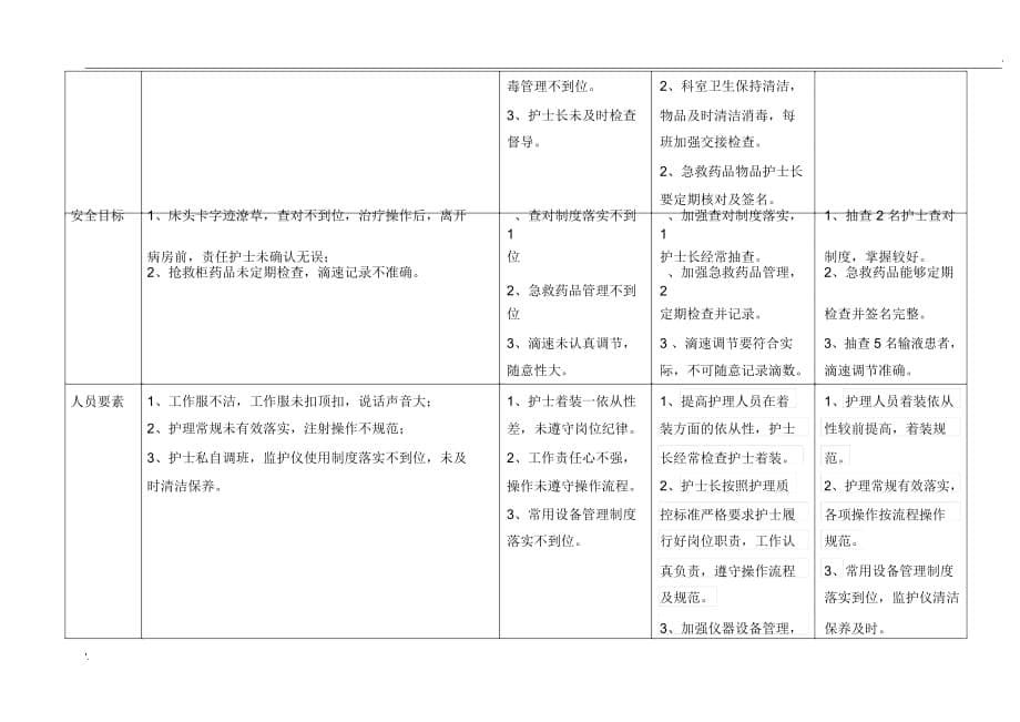 2018年--06月护理质量持续改进记录_第5页