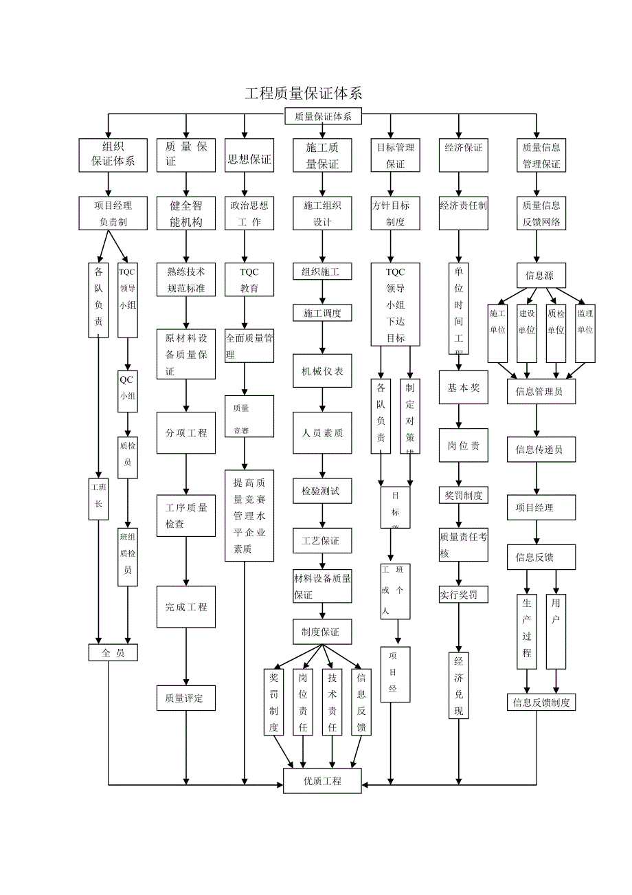 工程的质量管理体系以及保证措施方案_第3页