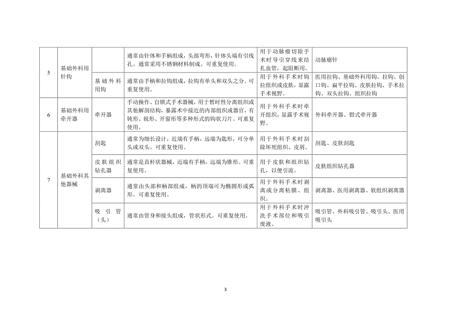 一类医疗器械目录（2020年整理）.pdf_第3页