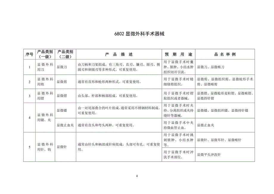 一类医疗器械目录（2020年整理）.pdf_第4页