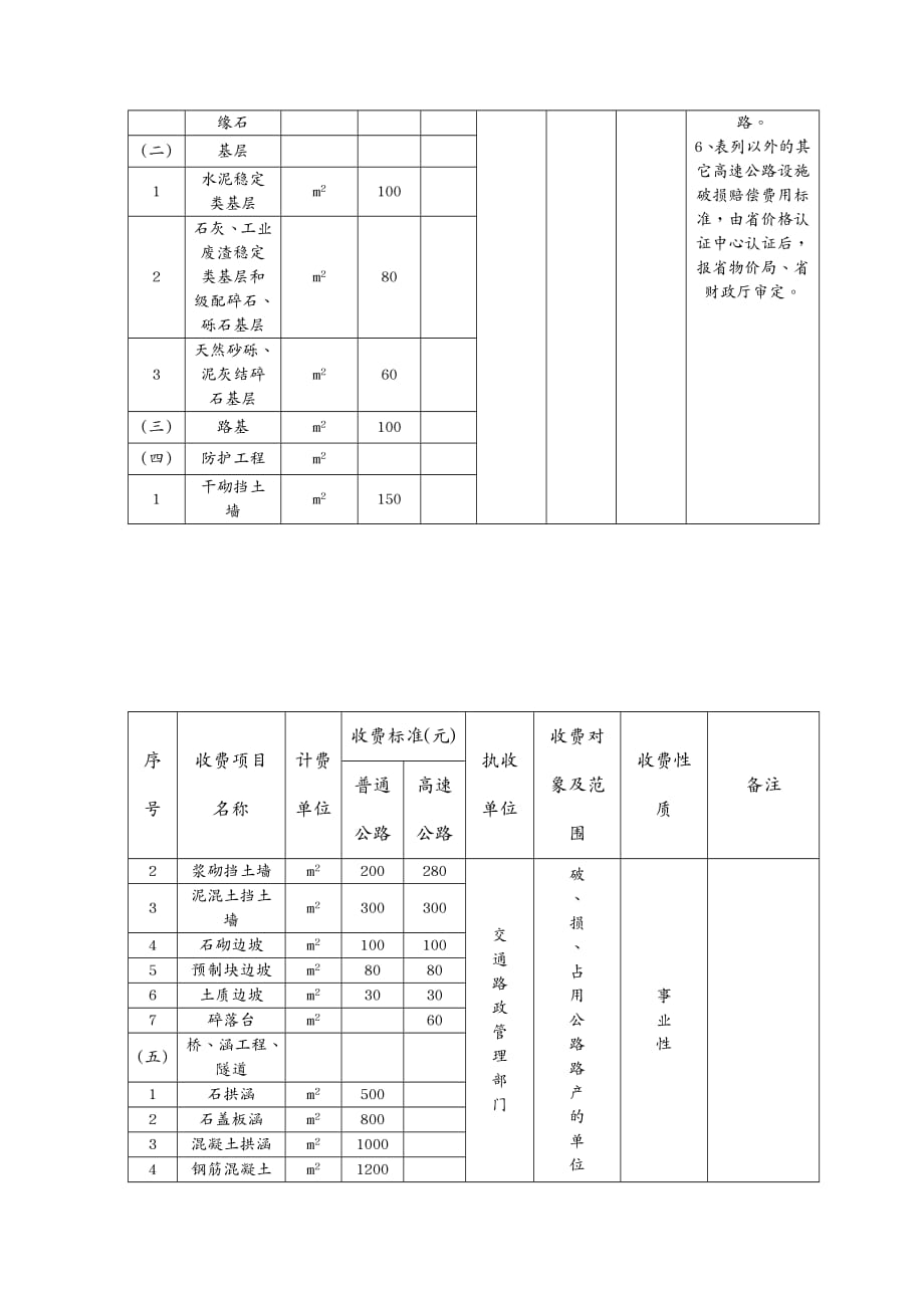 交通运输湖南省交通系统行政事业性收费项目和标准表_第4页