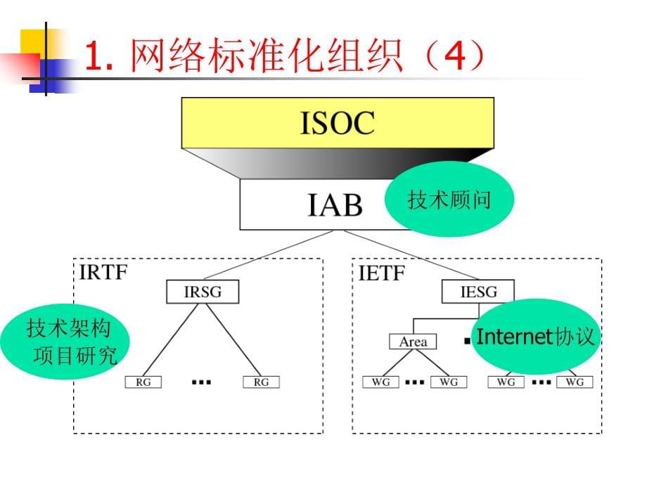 三章计算机网络模型课件_第5页