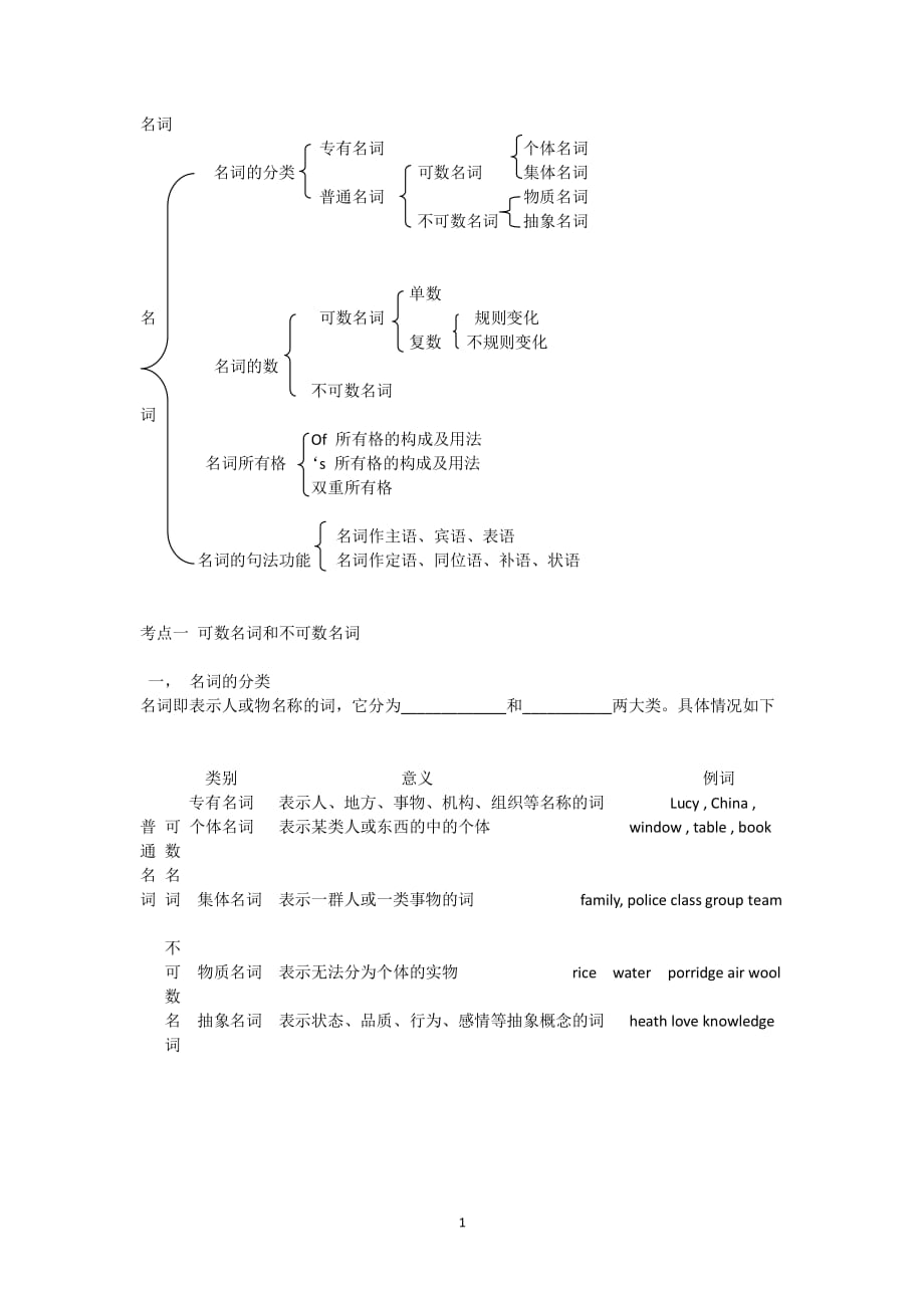 小升初英语名词讲解和练习题（2020年整理）.pdf_第1页