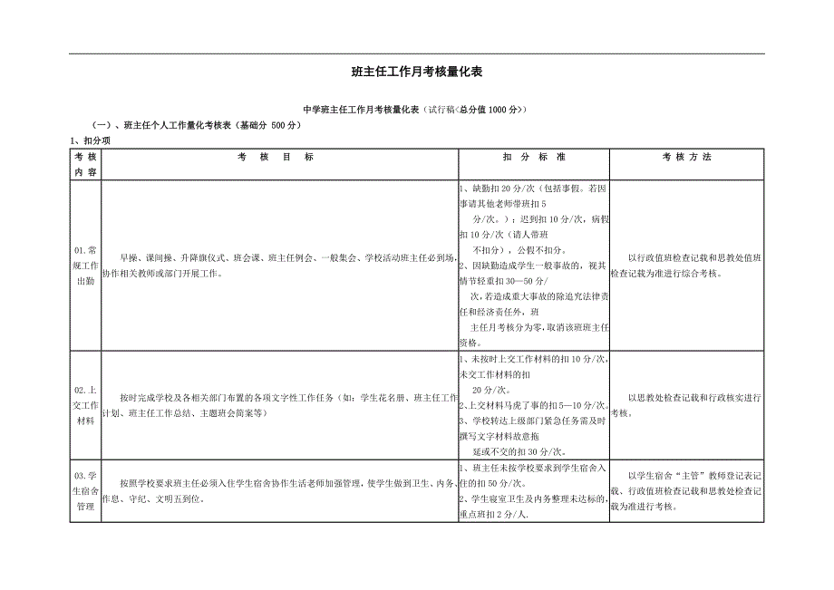 164编号班主任工作月考核量化表_第1页