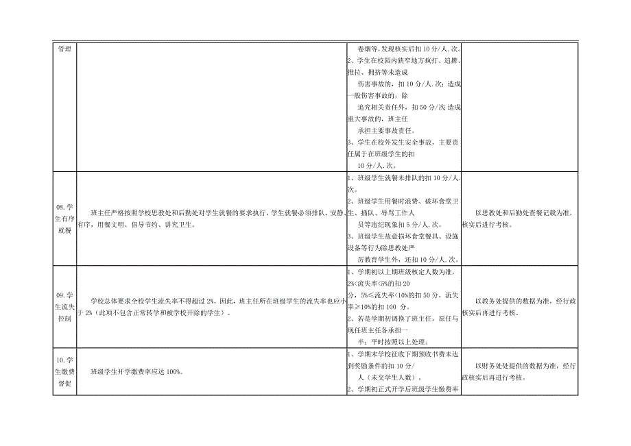 164编号班主任工作月考核量化表_第3页