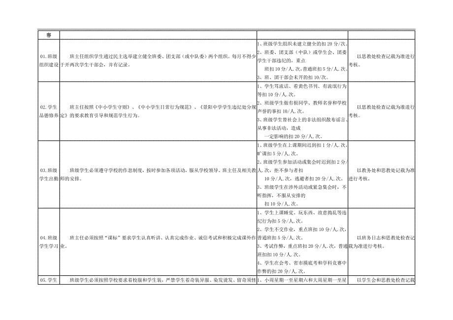 164编号班主任工作月考核量化表_第5页