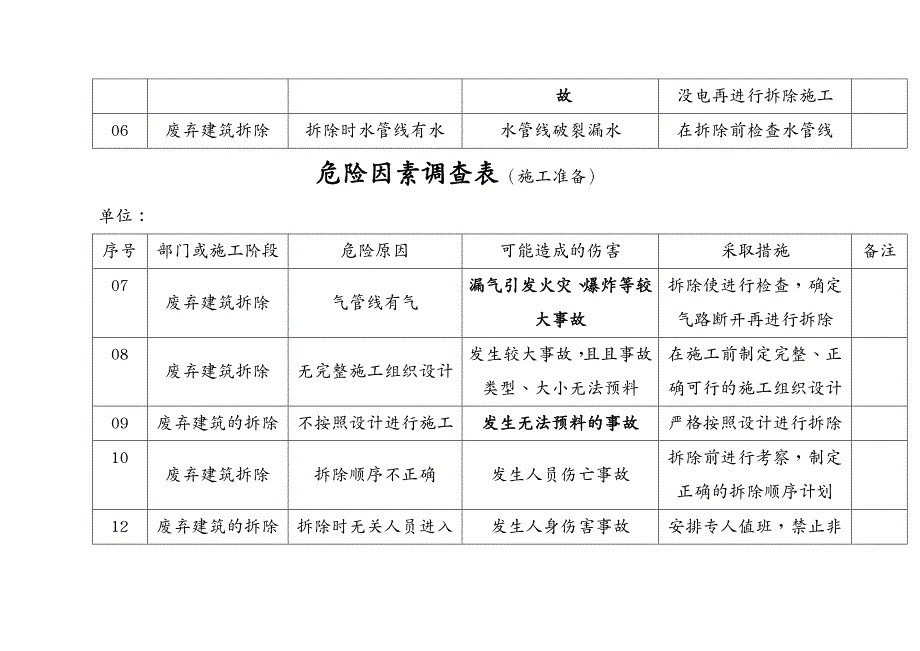 建筑工程管理危险因素调查表施工准备_第3页