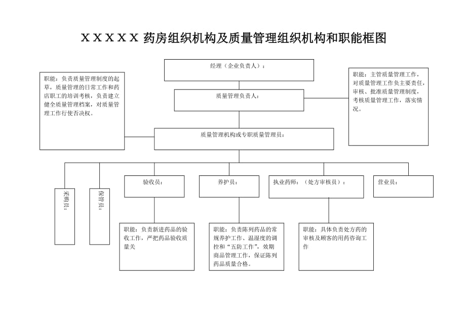 药店组织机构及质量管理组织机构和职能框图-_第1页