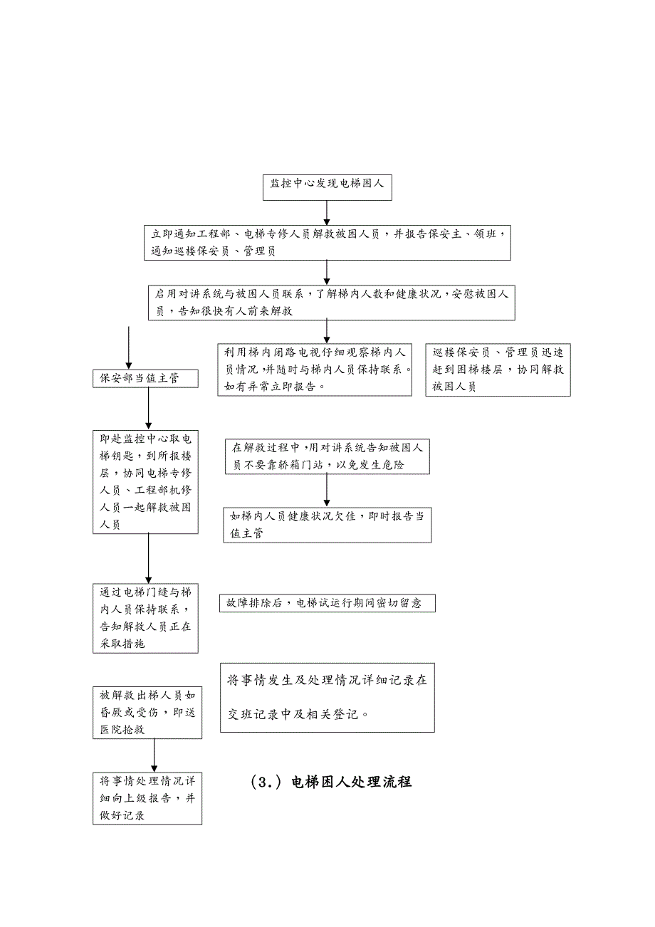 物业管理后勤物业工作流程大全_第4页