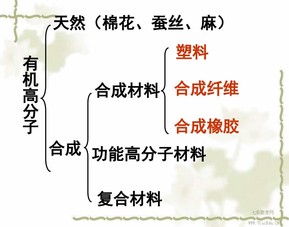 化学选修5人教新课标5.2应用广泛的高分子材料精品课件解读_第3页