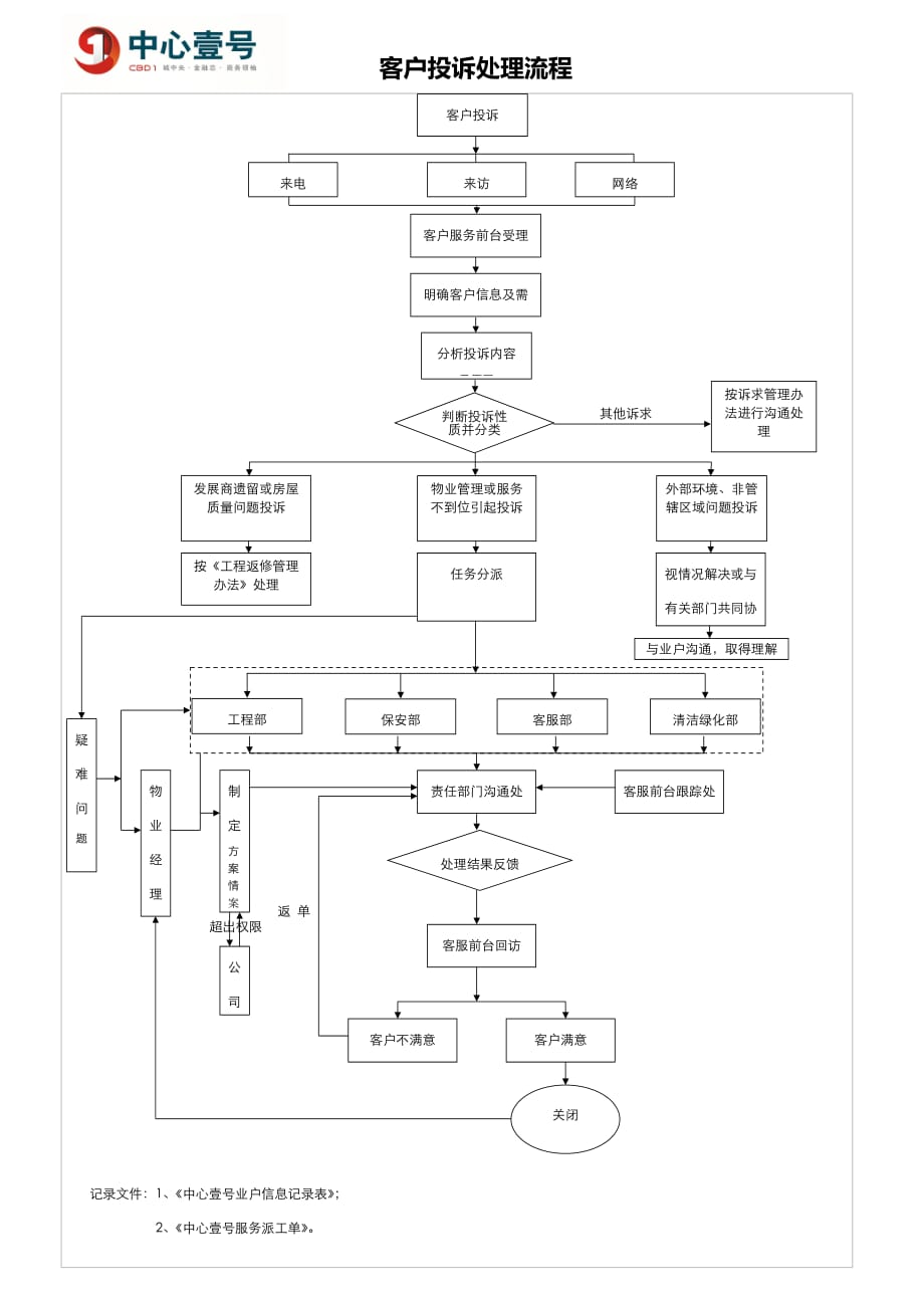 物业服务投诉处理流程图-_第1页