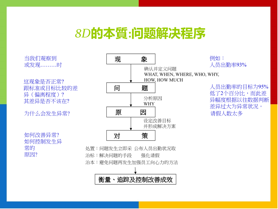 打造和培育核心竞争力经典实用课件：问题处理的8D步骤_第2页