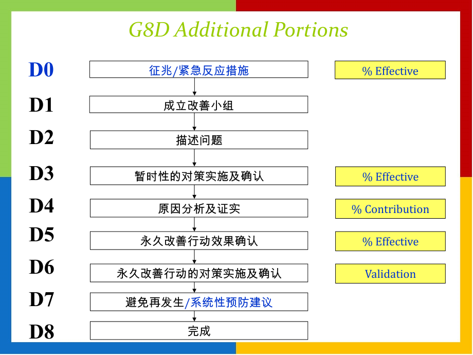 打造和培育核心竞争力经典实用课件：问题处理的8D步骤_第4页