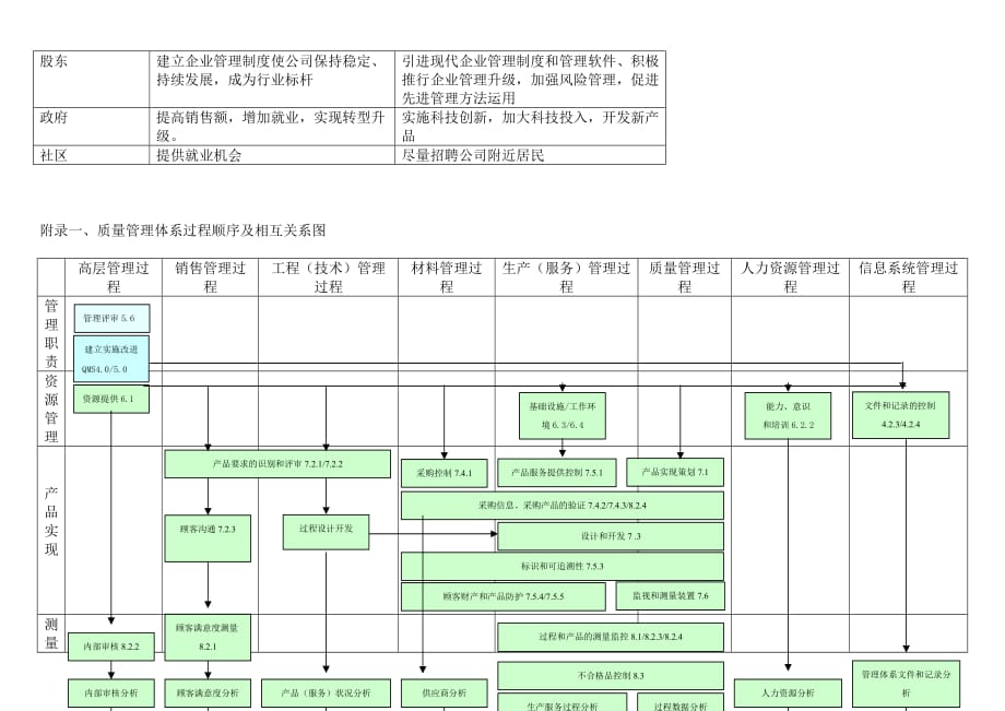 质量管理体系过程顺序及相互关系图-_第2页