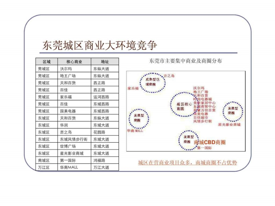 商业定位营销方案 课件_第3页