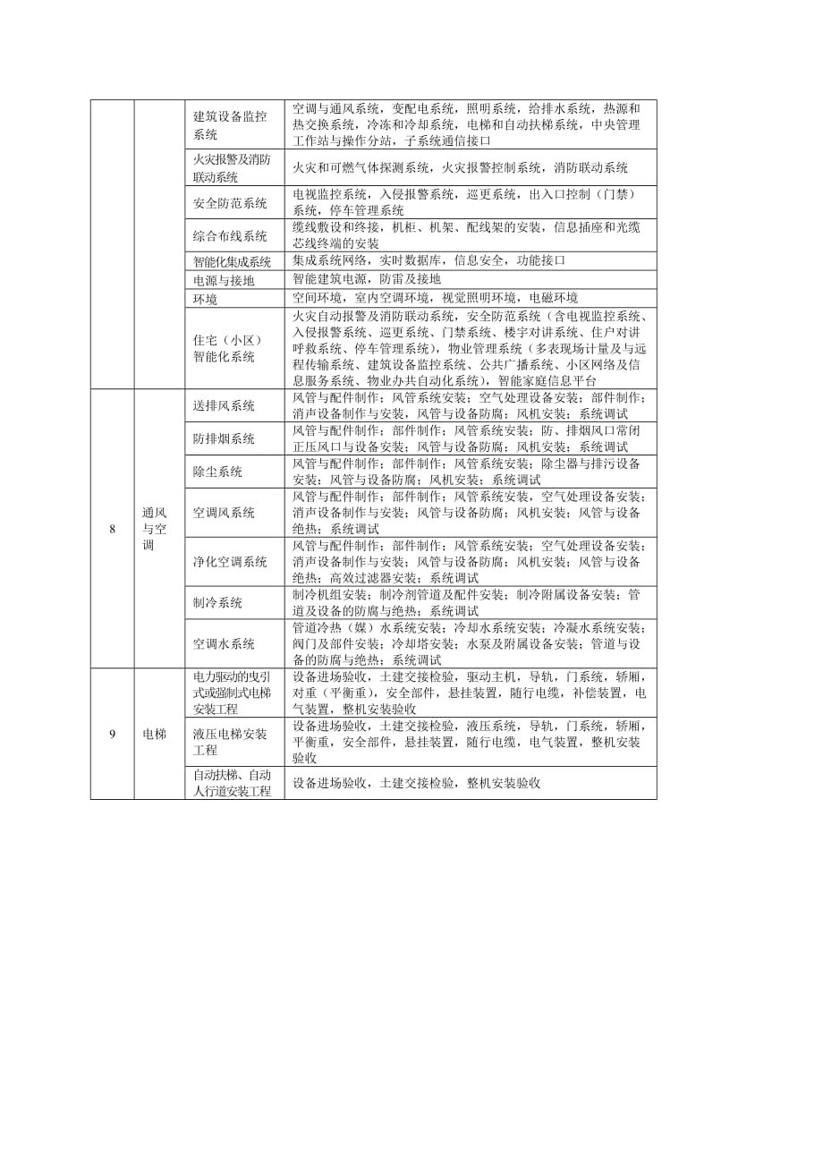 房建分部分项工程划分表 -_第3页