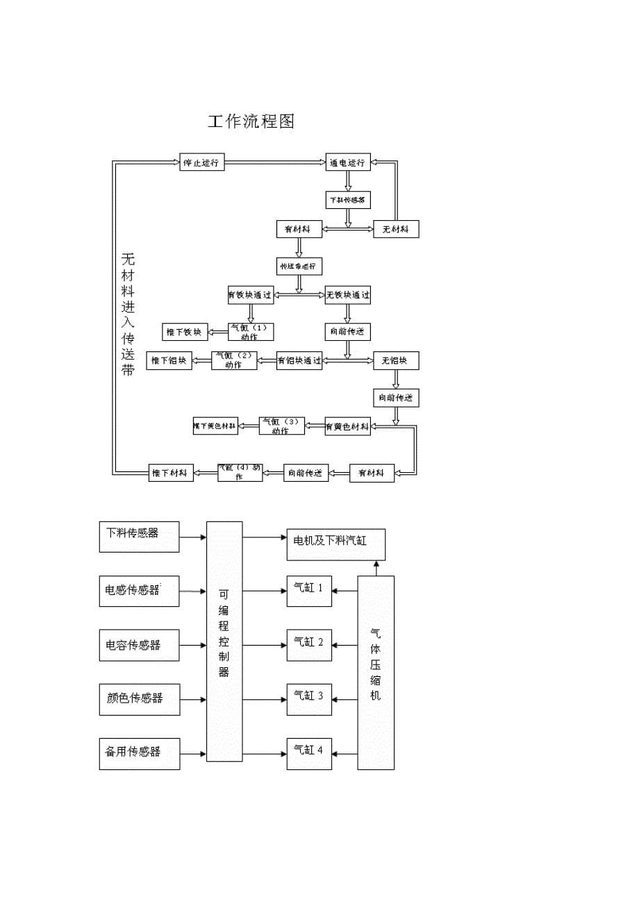 课程设计—材料分拣控制系统方案_第5页