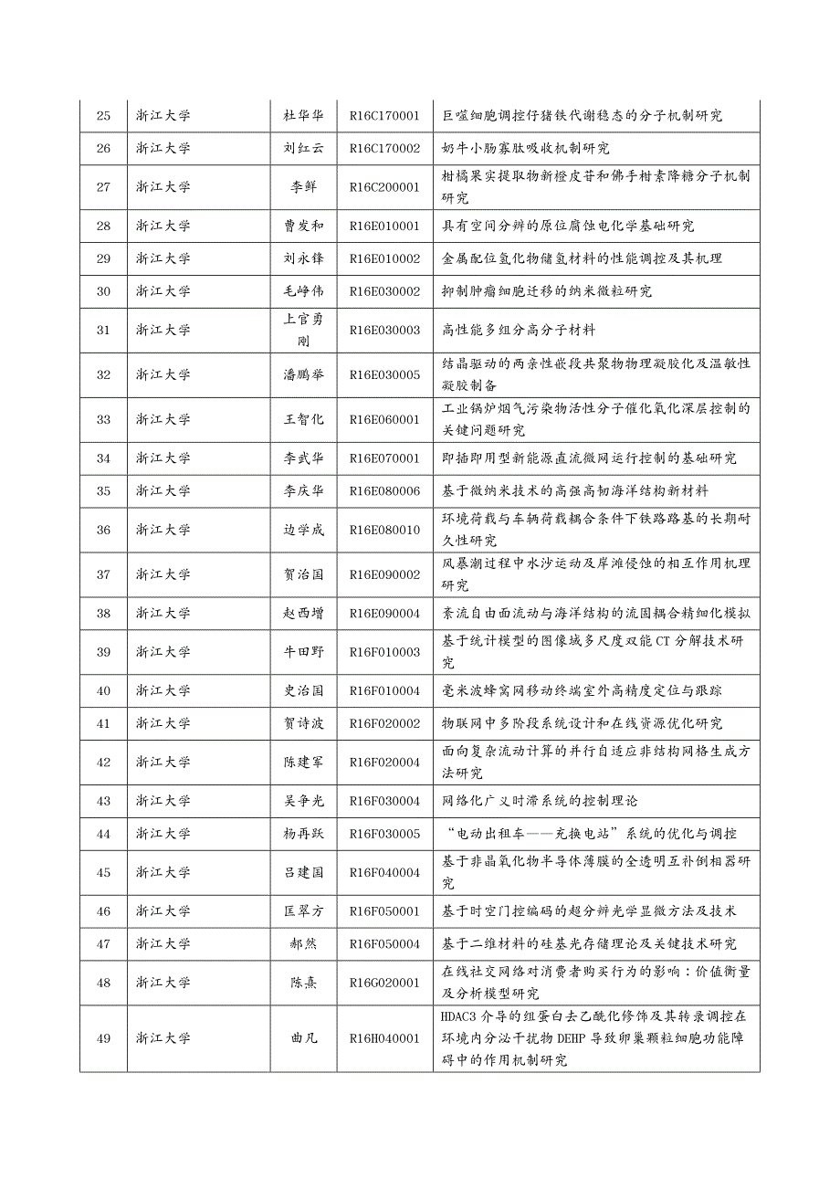 项目管理年度浙江省自然科学基金拟资助项目清单_第4页