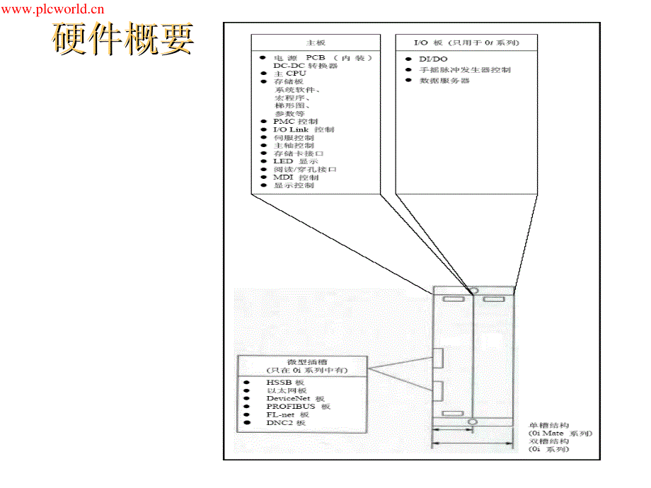 310编号发那科FANUC硬件接口及连接_第3页