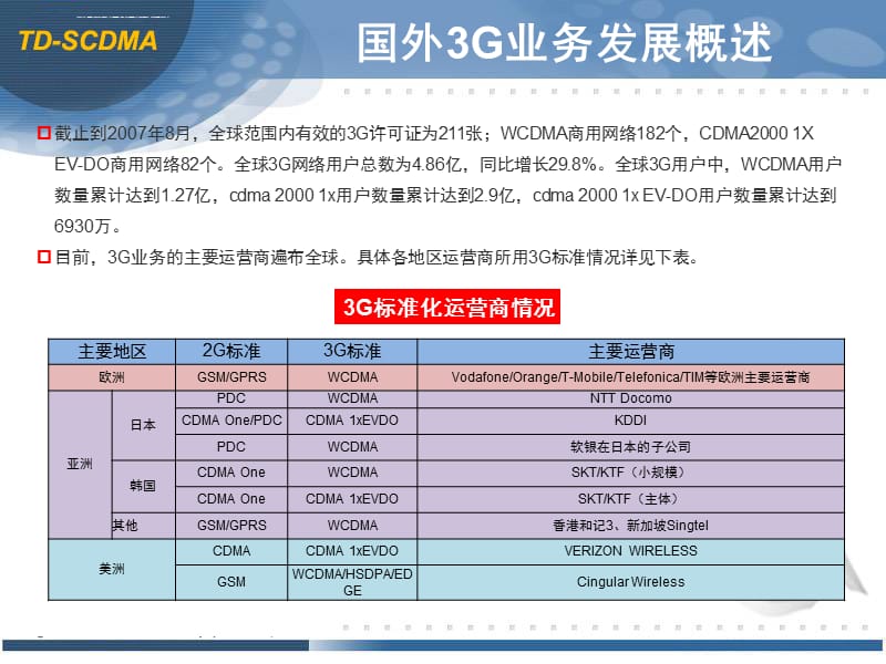 广东移动3G业务发展介绍及TD介绍(推荐)课件_第3页