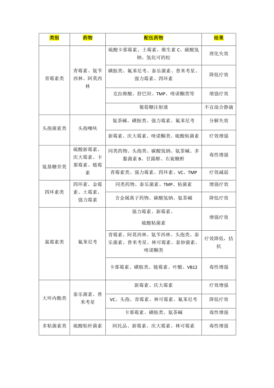 （可编辑）常用兽药配伍禁忌表 (完整版)_第1页