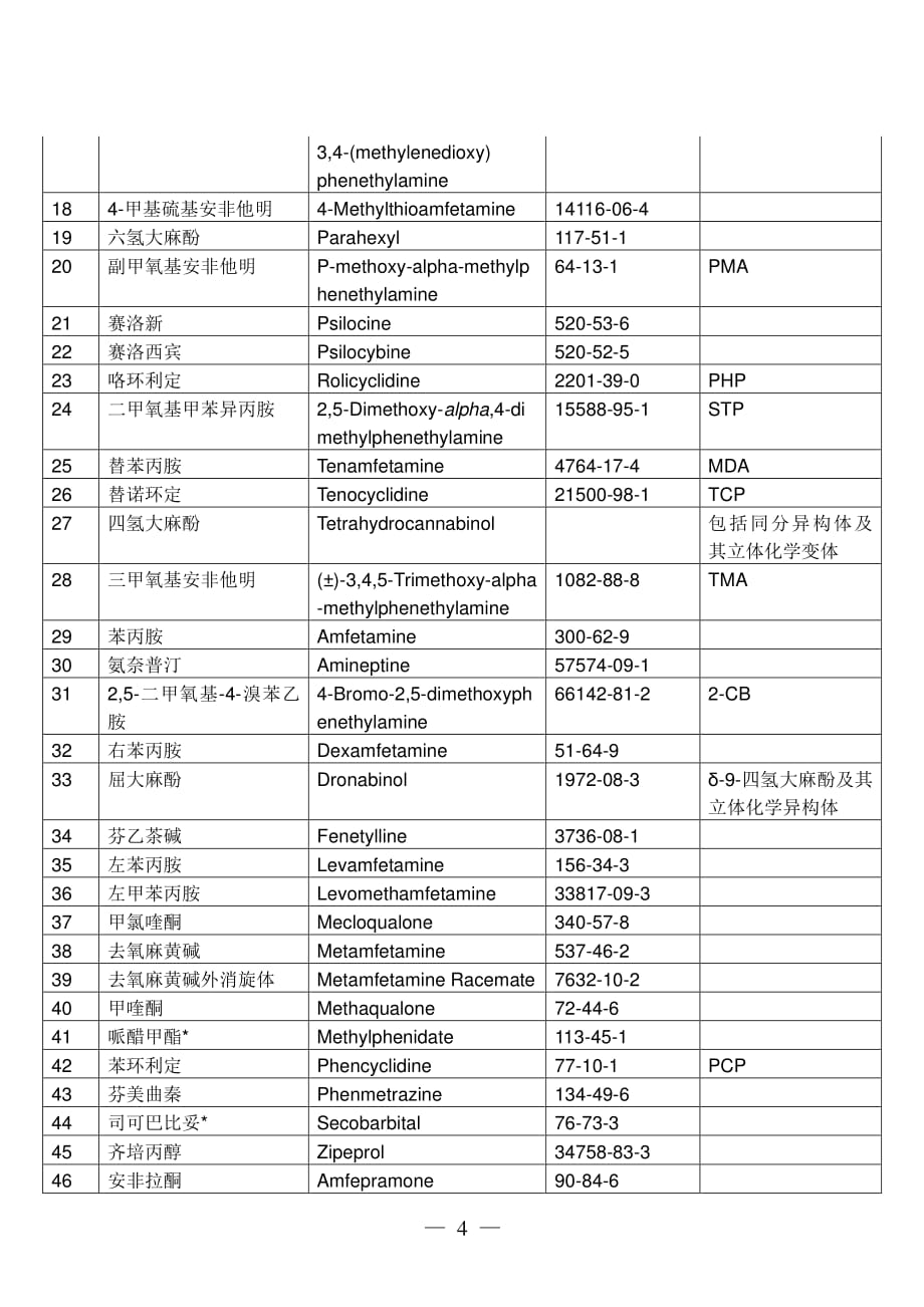 最最新版精神药品目录（2020年整理）.pdf_第2页