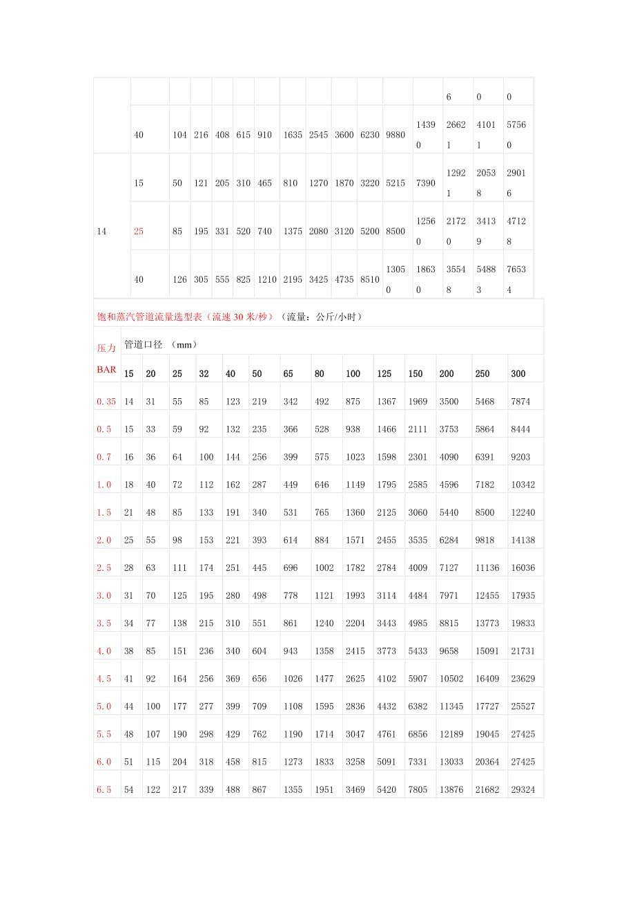 蒸汽压力流速 流量管径关系-_第3页