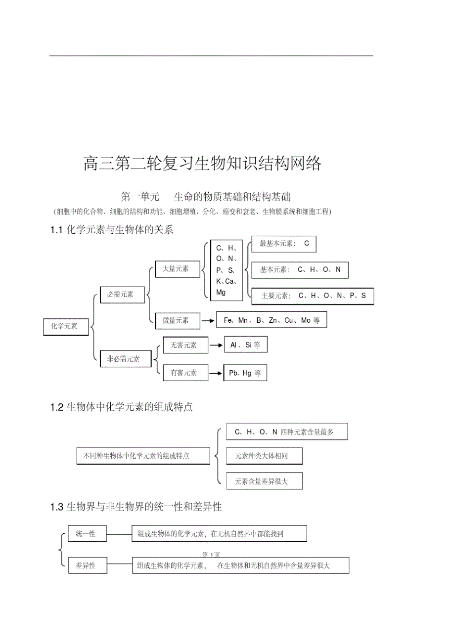 高考复习知识点梳理-高中生物知识点总结(全附图_第1页