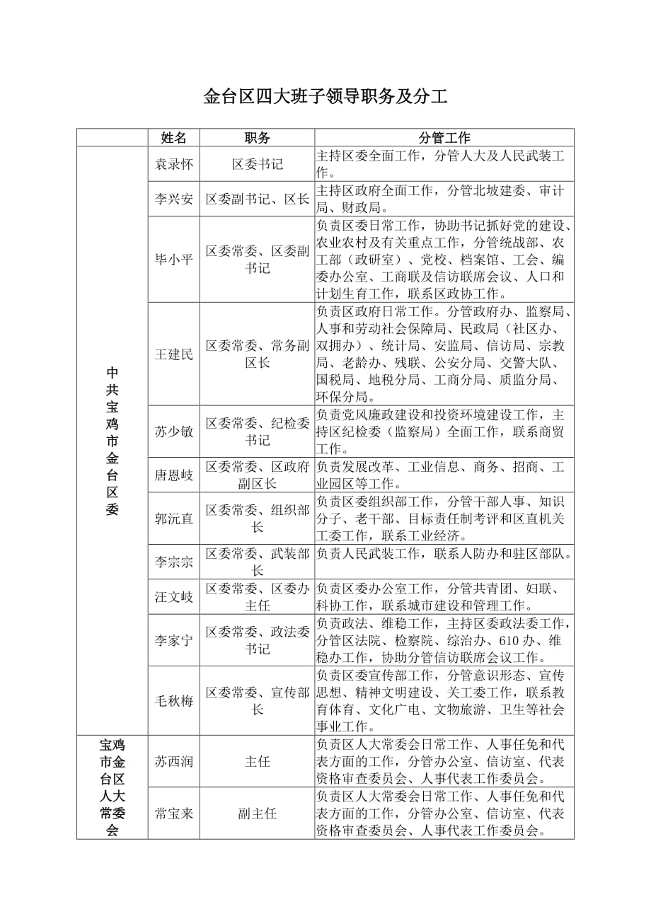 金台区四大班子领导职务及分工-_第1页