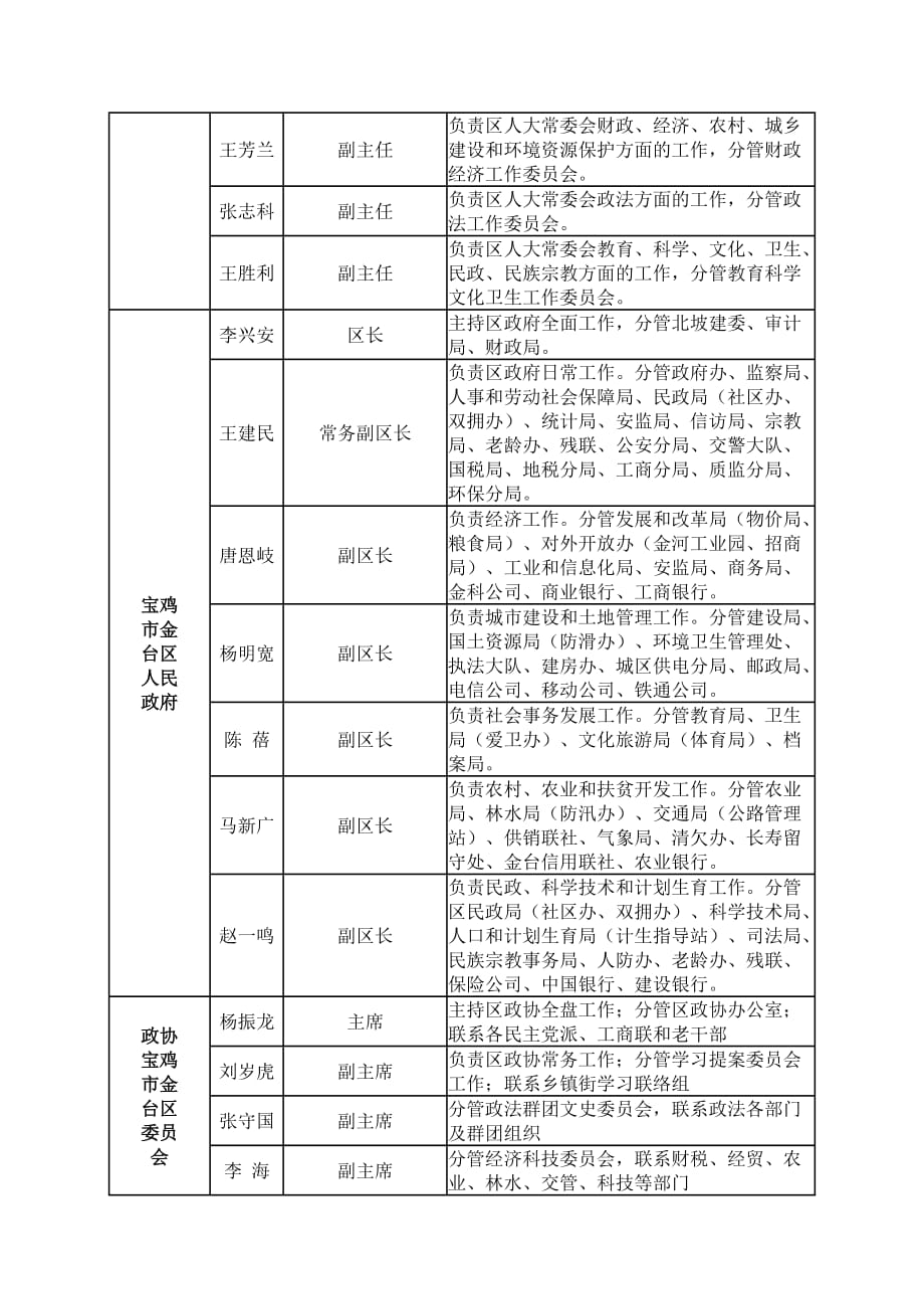 金台区四大班子领导职务及分工-_第2页