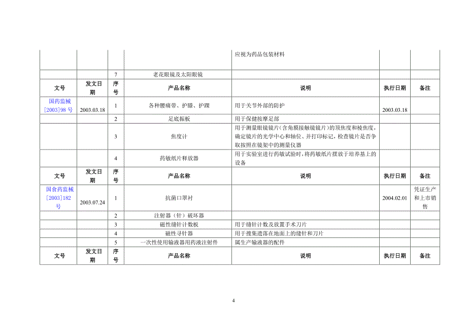 最新非医疗器械目录大全（2020年整理）.pdf_第4页