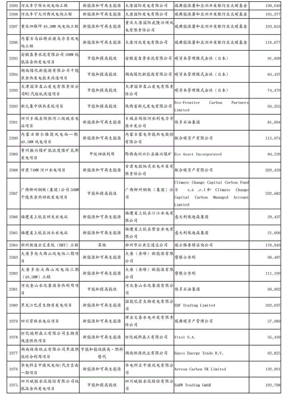 项目管理国家发展改革委批准的CDM项目个截至年_第4页