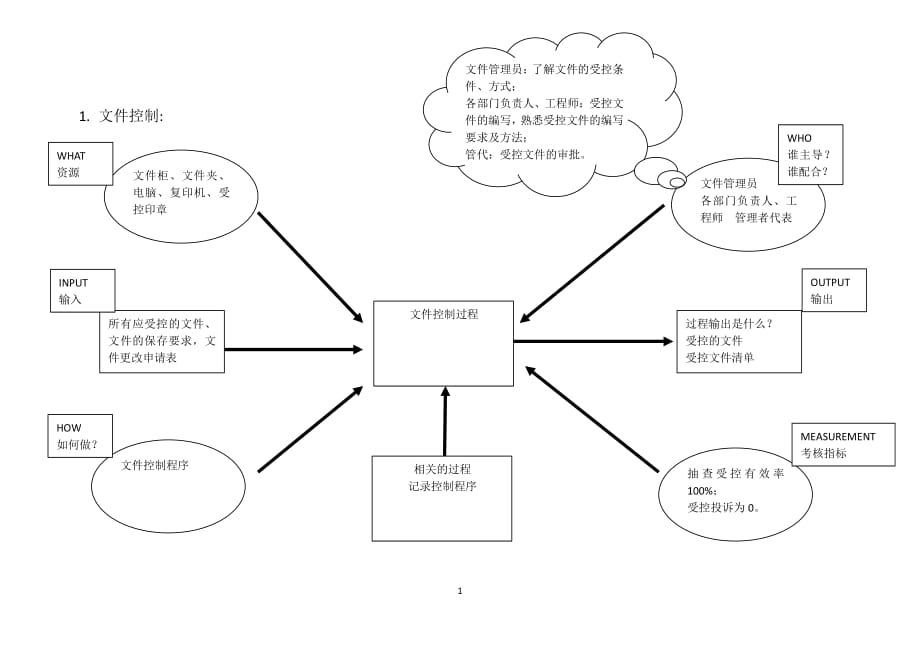 质量管理体系常用过程乌龟图（2020年整理）.pdf_第1页