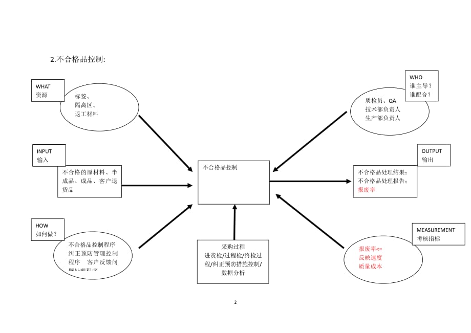 质量管理体系常用过程乌龟图（2020年整理）.pdf_第2页