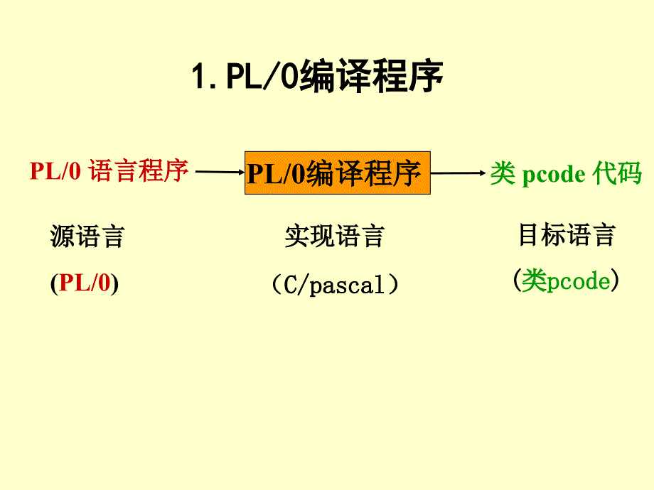 广工编译原理实验课件_第1页