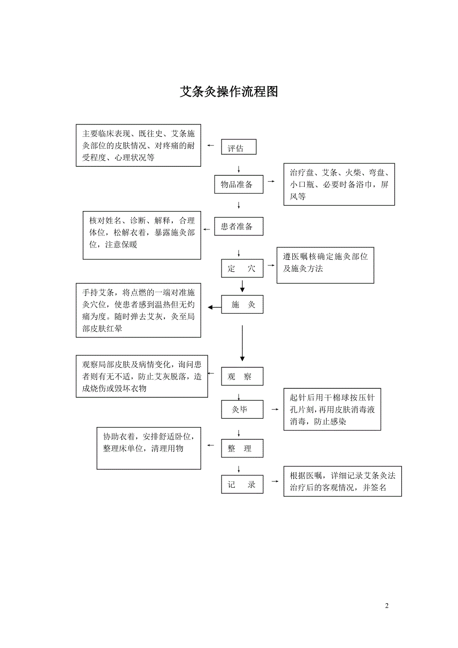 121编号艾灸法的操作流程及考核标准_第2页