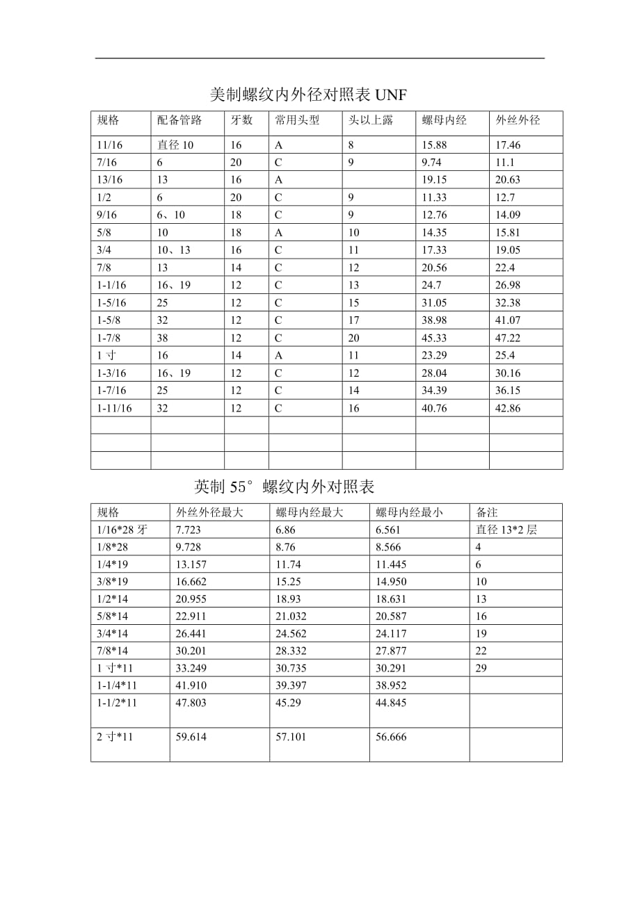 美制螺纹内外径对照表UNF-_第1页