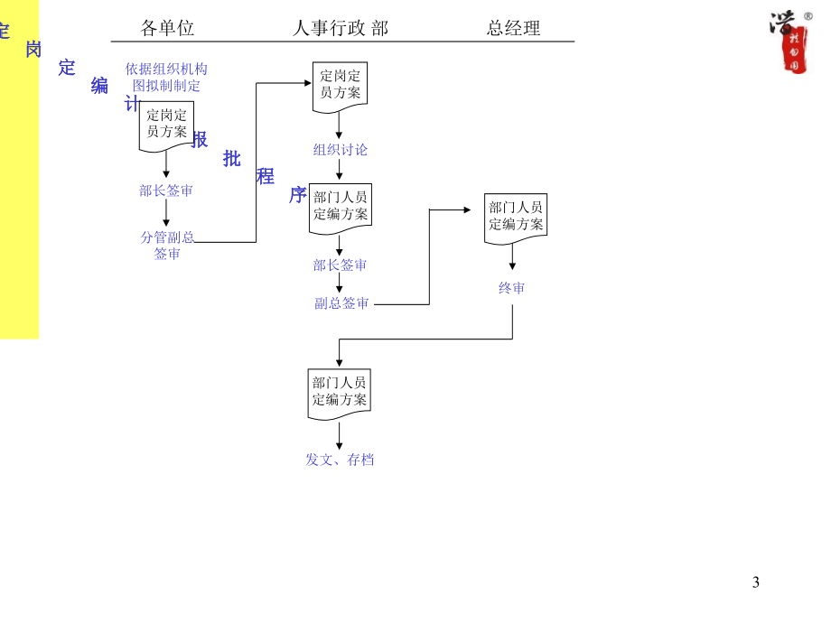 388编号大公司的全套管理工作流程图_第3页