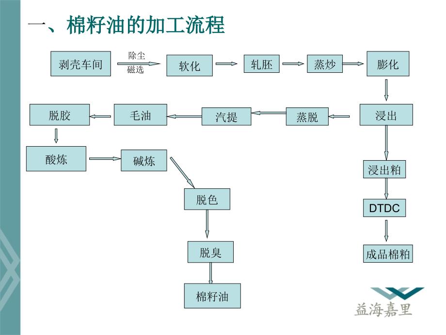 棉籽油生产工艺介绍.ppt_第3页