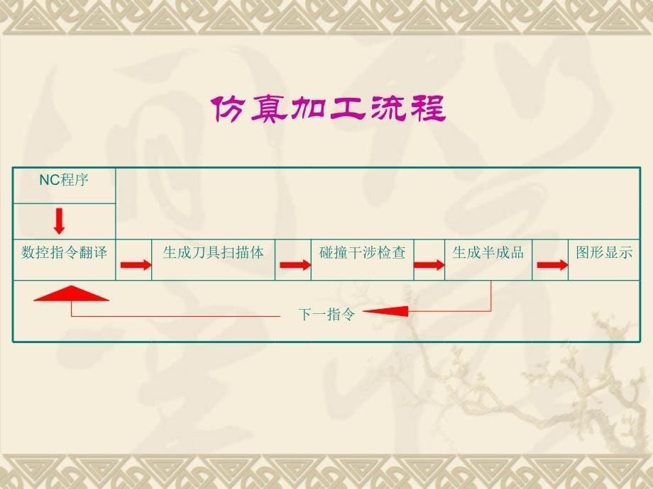 数控后加工与仿真课件_第5页