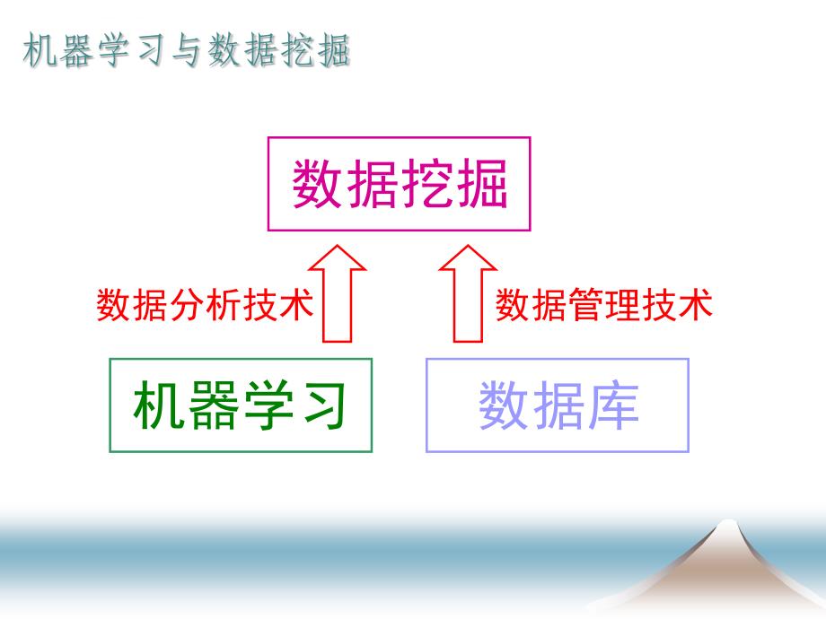 南京大学周志华老师的一个讲普适机器学习的ppt【精品-ppt】课件_第3页