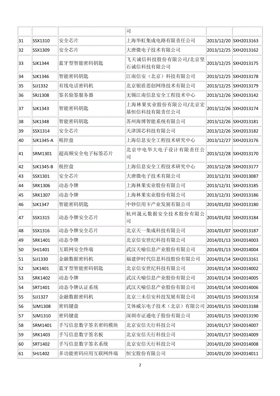 商用密码产品目录（2020年整理）.pdf_第2页