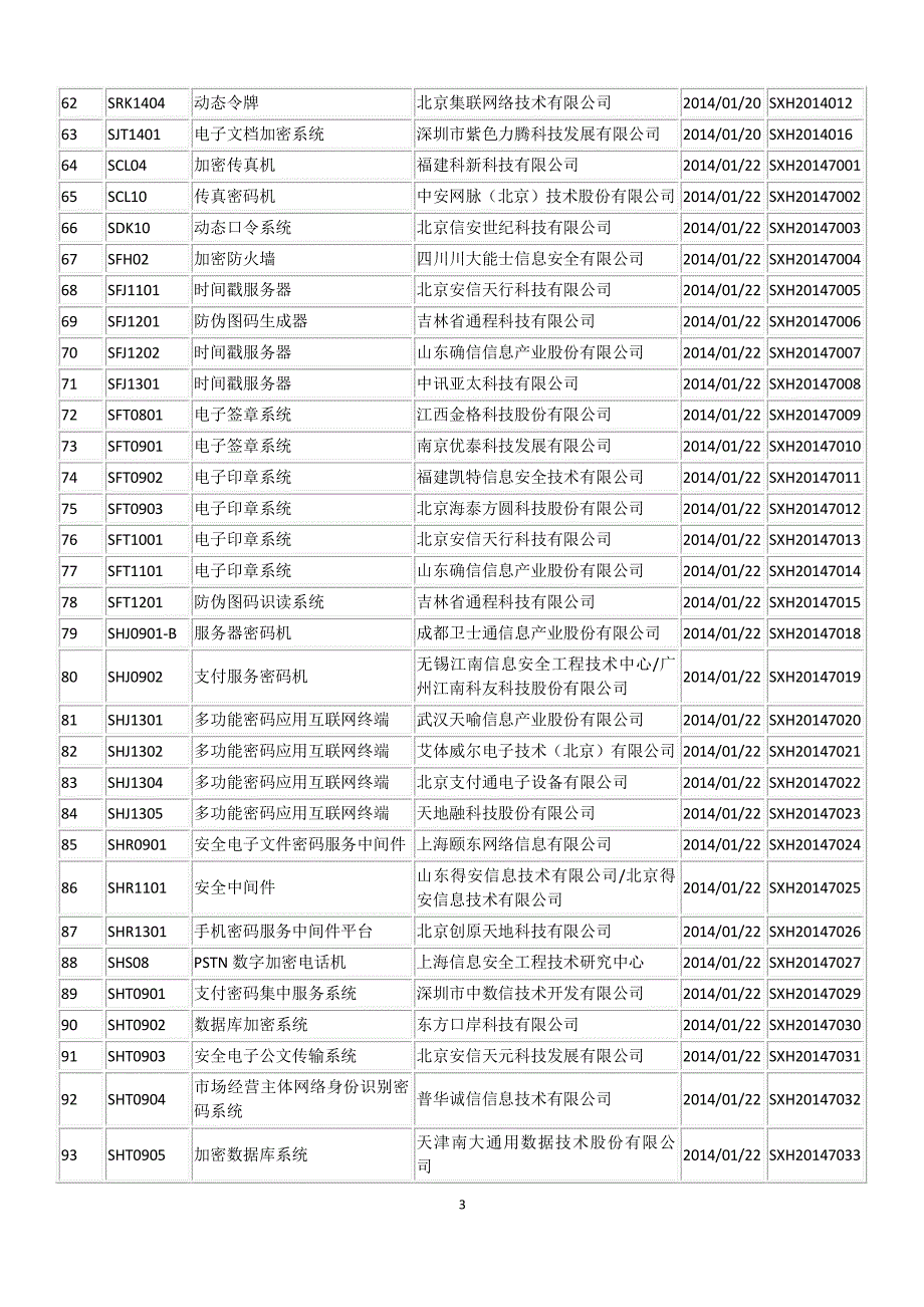 商用密码产品目录（2020年整理）.pdf_第3页