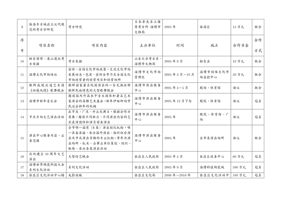 项目管理第二届淄博市公益文化项目推介会一览表_第3页